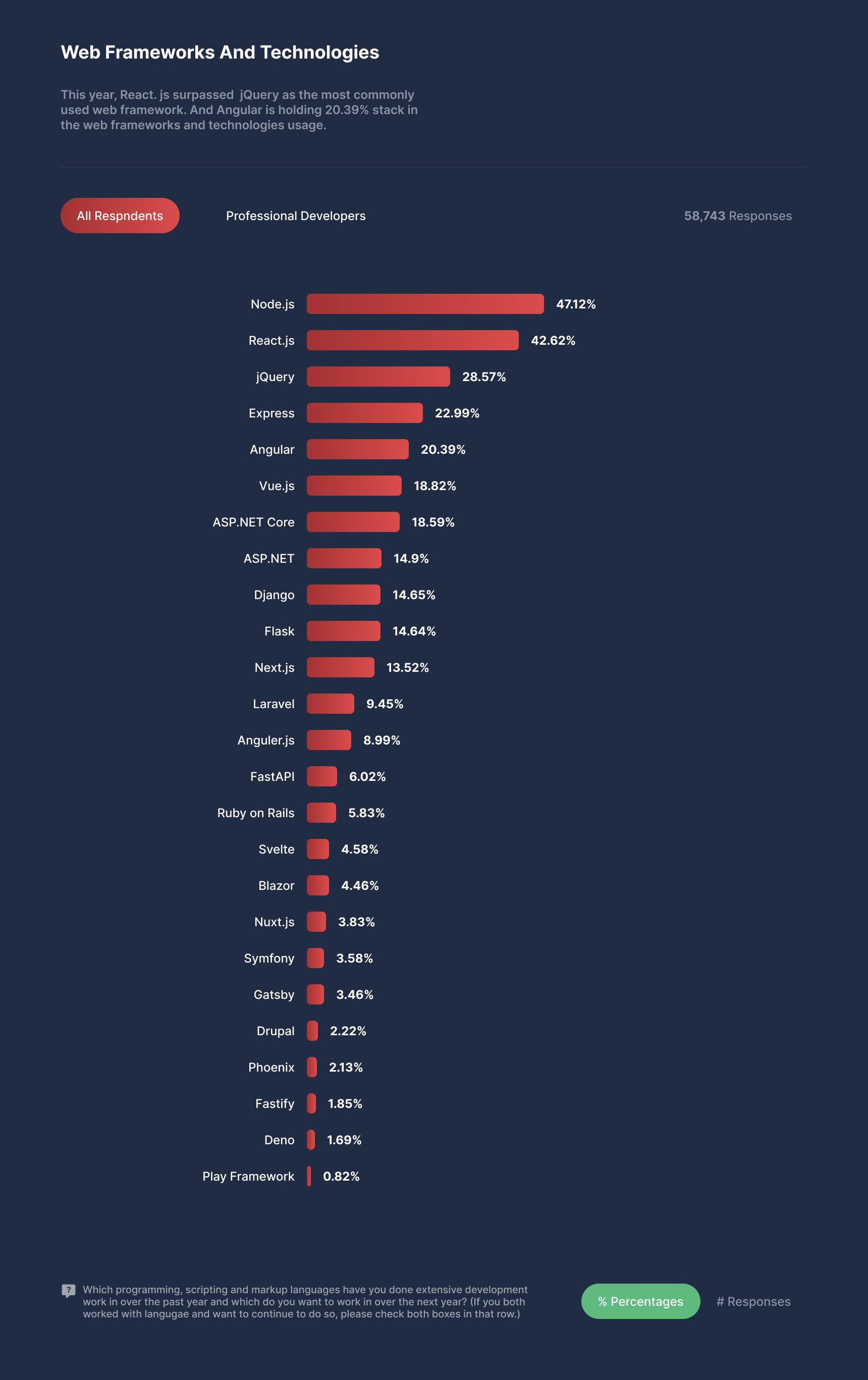 Top Web Frameworks and Top Web Technologies in 2022