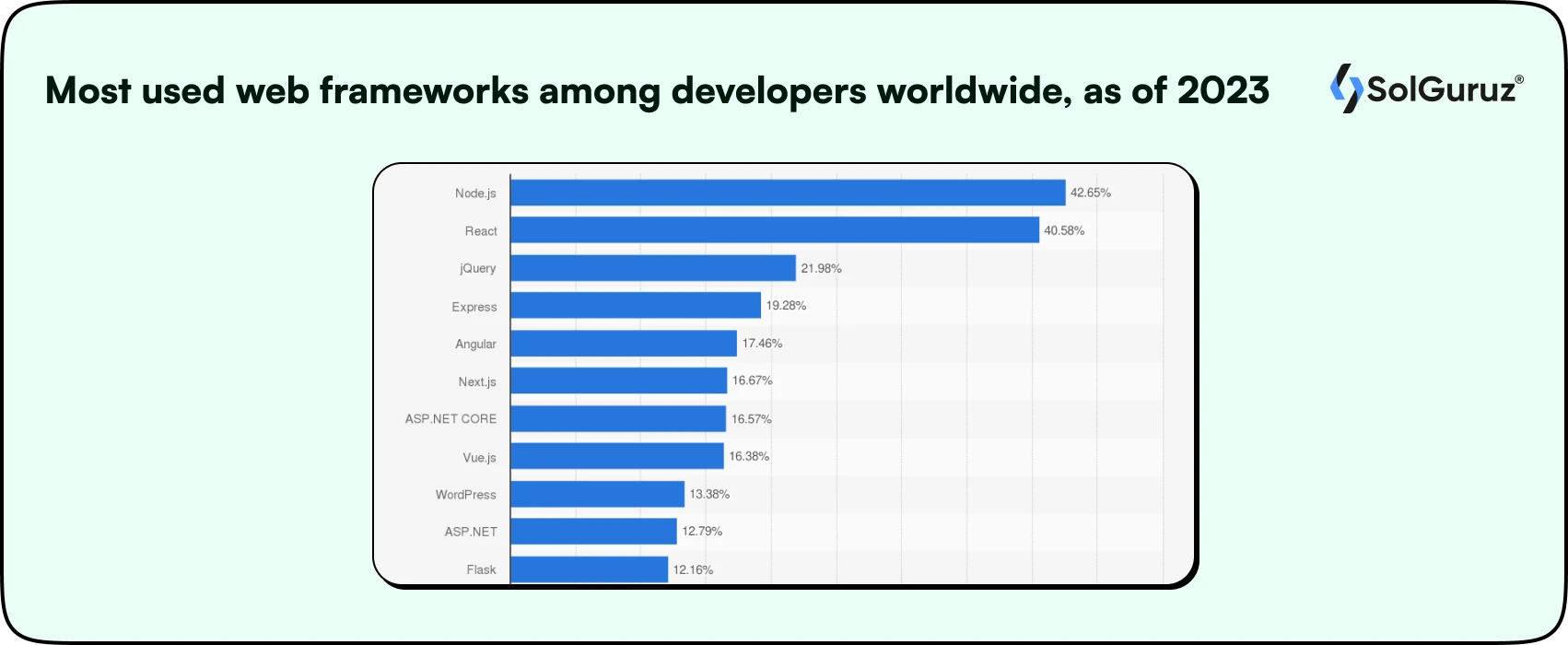 Most used web frameworks among developers worldwide, as of 2023