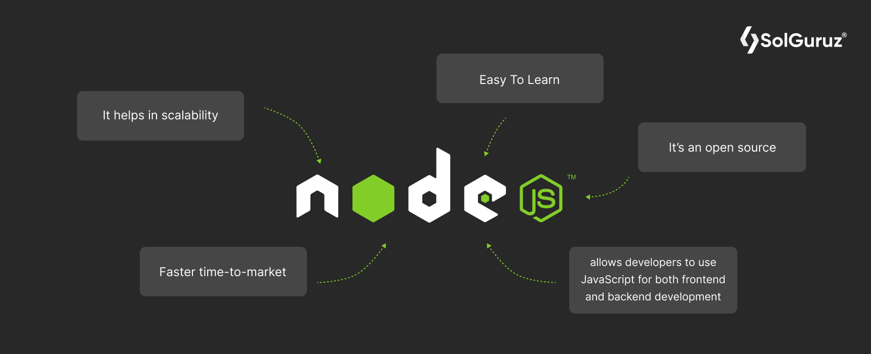 The key benefits of Node.js are easy to use, it helps in scalability, faster time to market, allows developers to use NodeJs for both front-end and backend development, and It's an open source. 