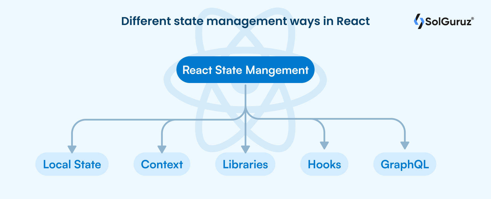 Different ways of State management in React