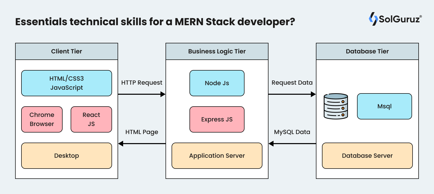 Essentials technical skills for a MERN Stack developer