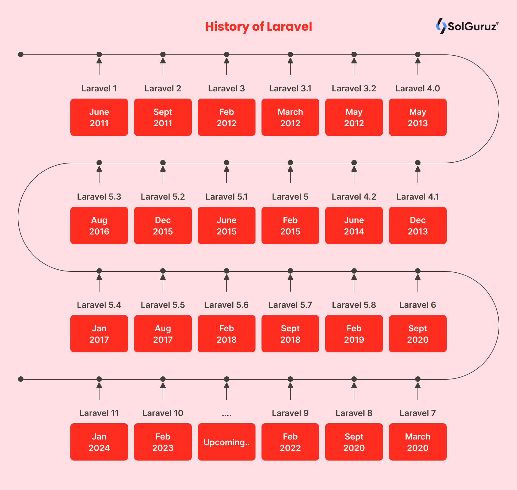 History of laravel