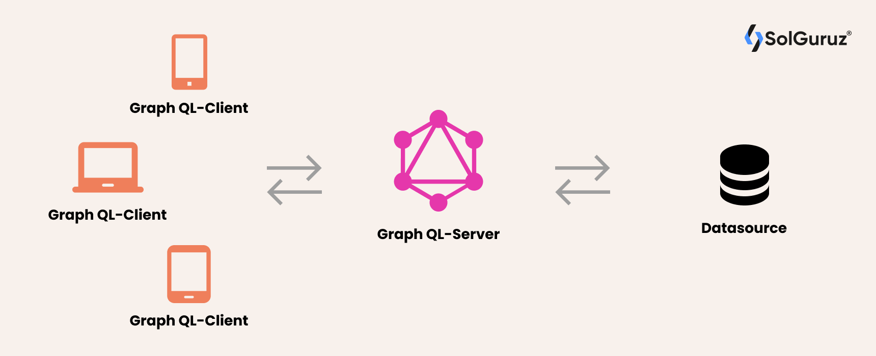 How does GraphQL works
