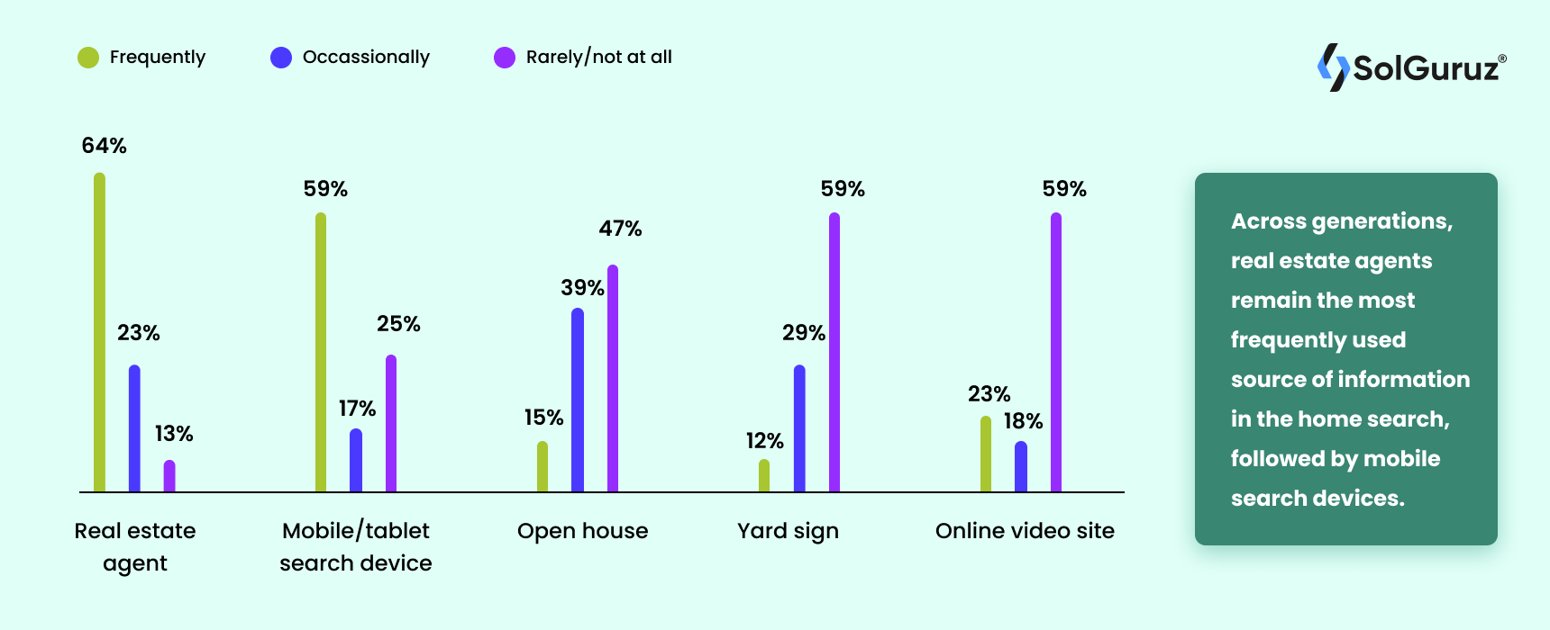 Real Estate App - Frequency of use of information sources
