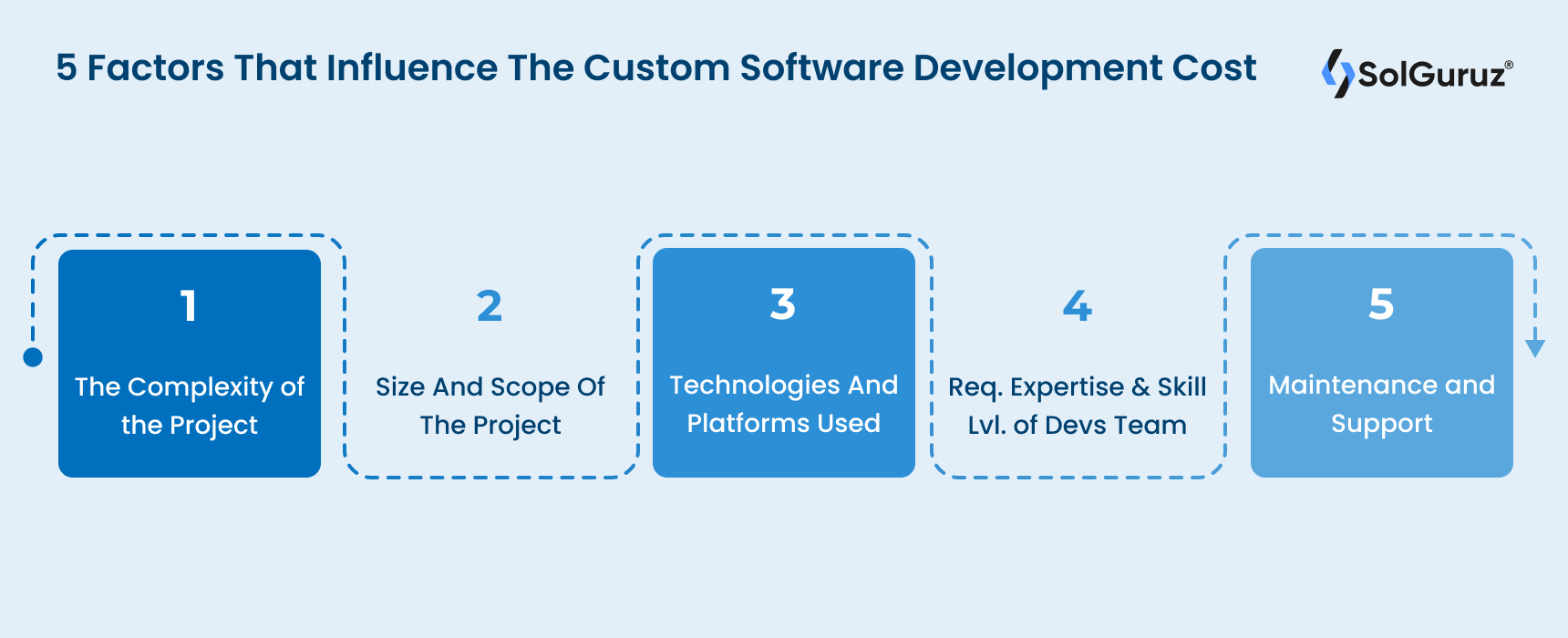 5 Factors That Influence The Custom Software Development Cost