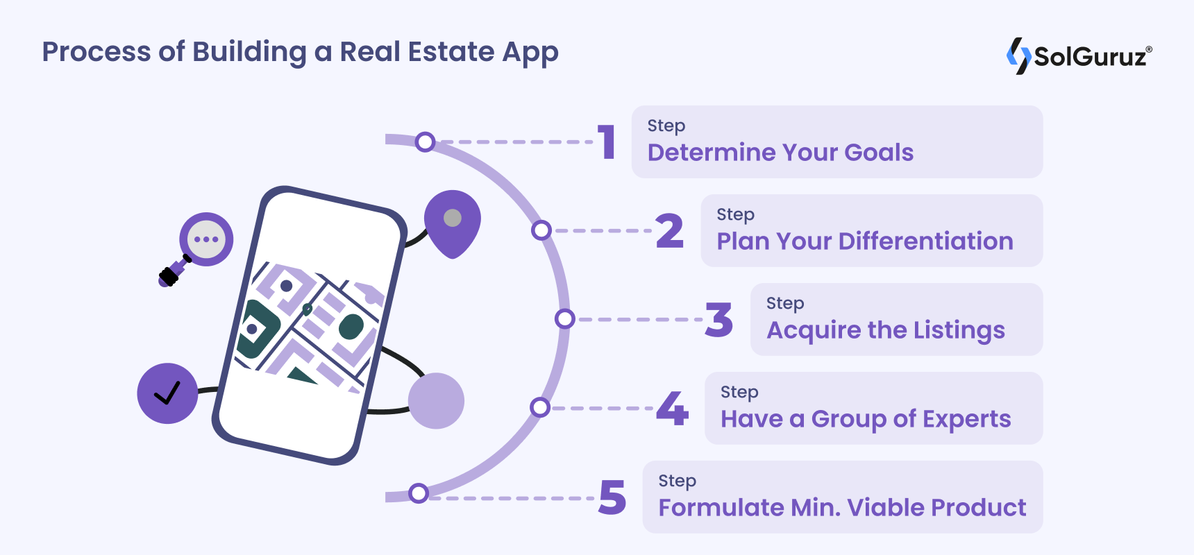 https://solguruz.com/wp-content/uploads/2023/02/Process-of-Building-a-Real-Estate-App.png