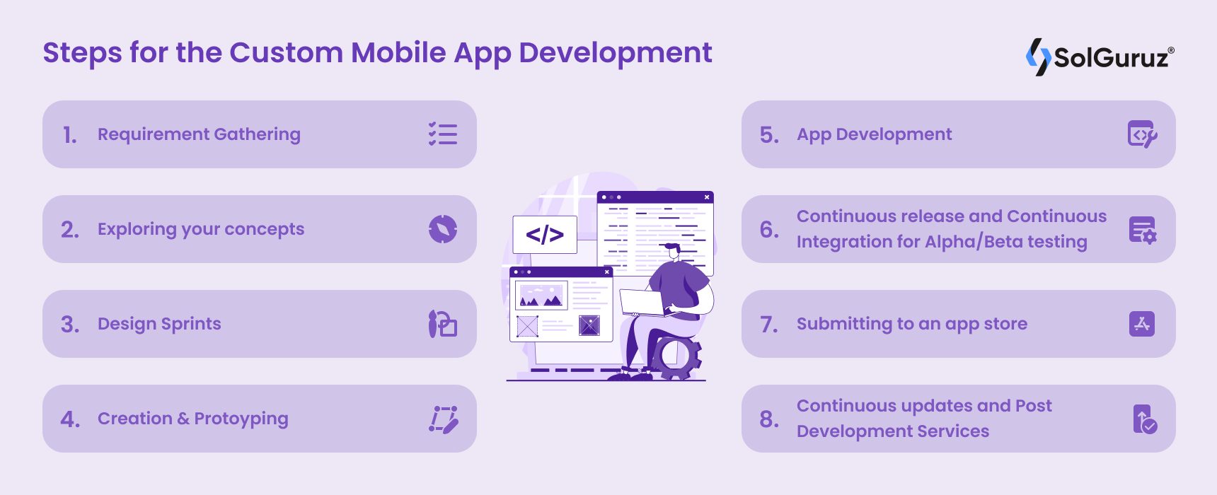 Steps for the Custom Mobile App Development