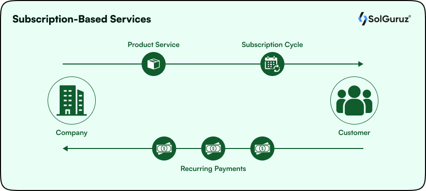 Subscription-Based Services App Development