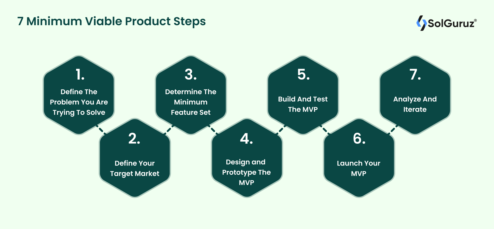 7 Minimum Viable Product Steps