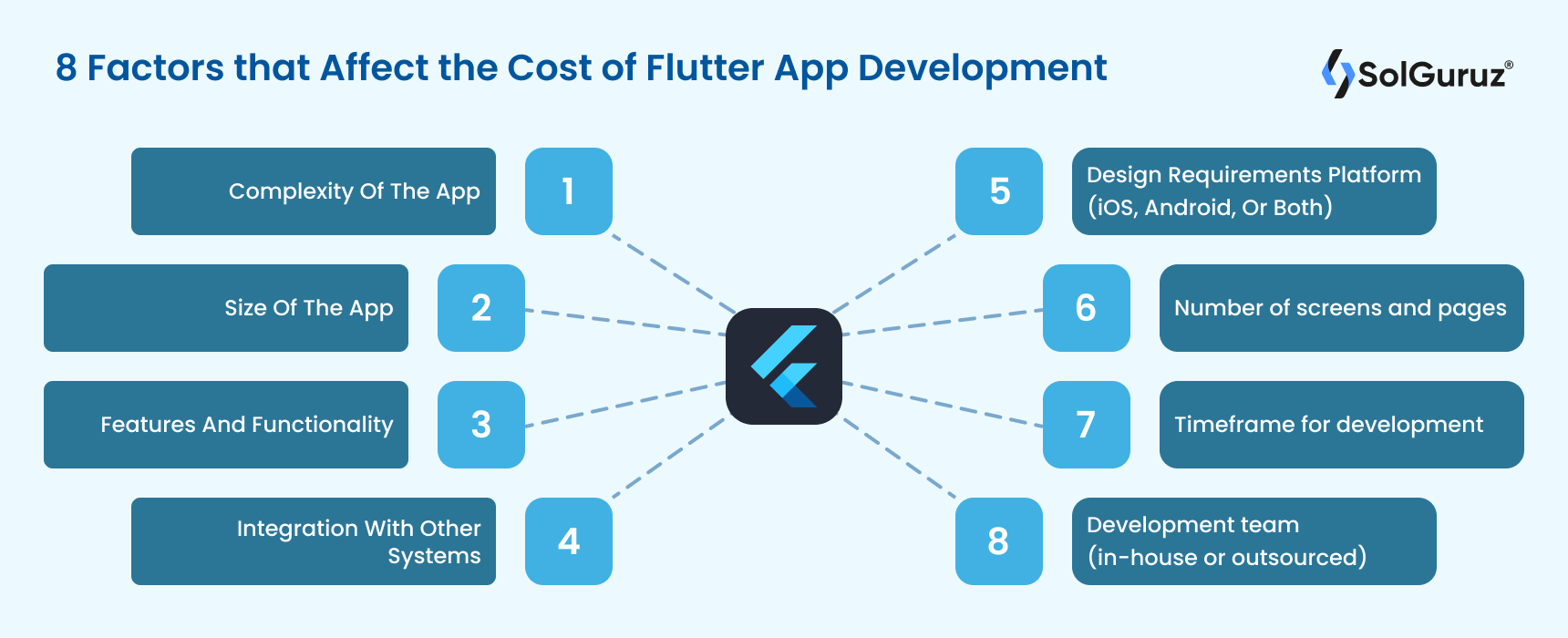8 Factors that Affect the Cost of Flutter App Development