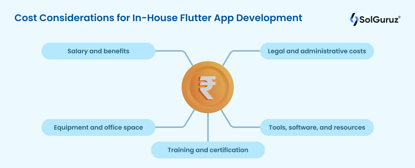 Cost Considerations for In-House Flutter App Development