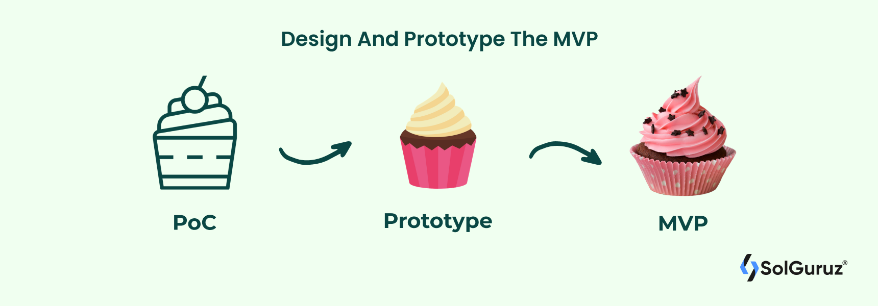 Design And Prototype The MVP