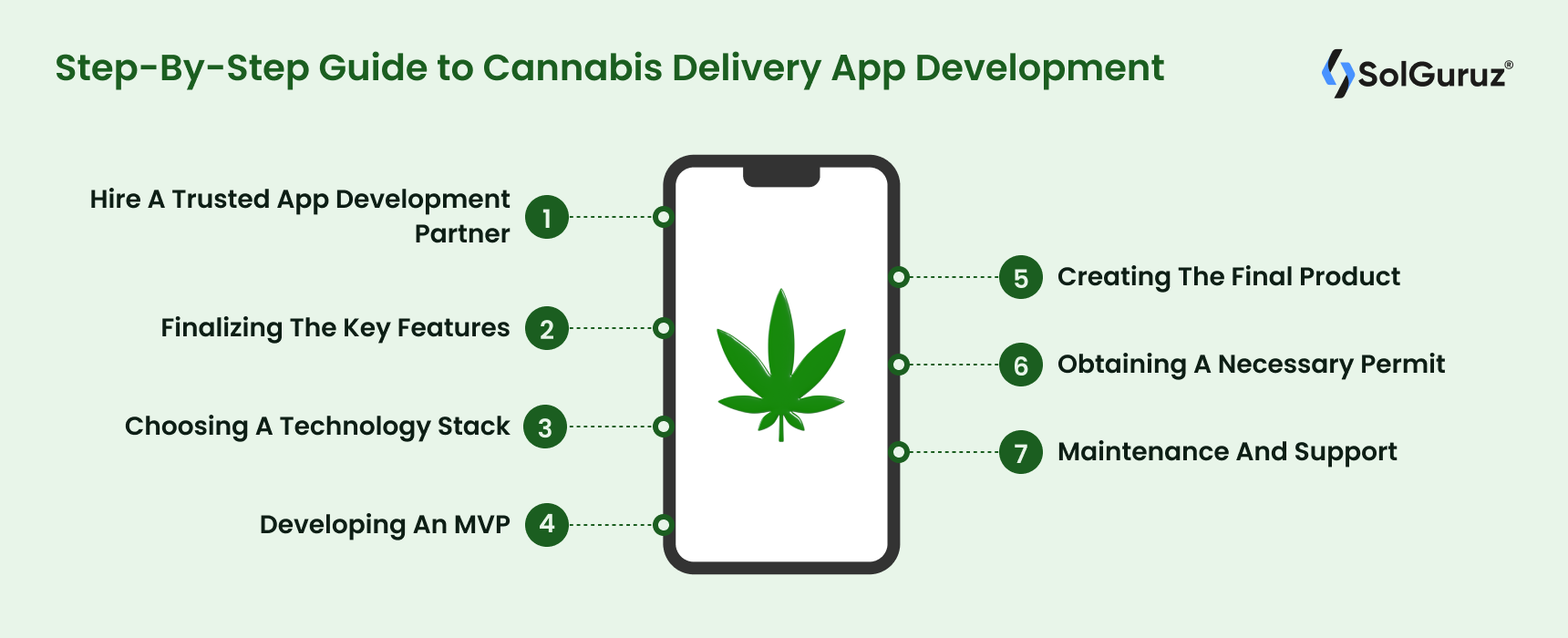 Step-By-Step Guide to Cannabis Delivery App Development