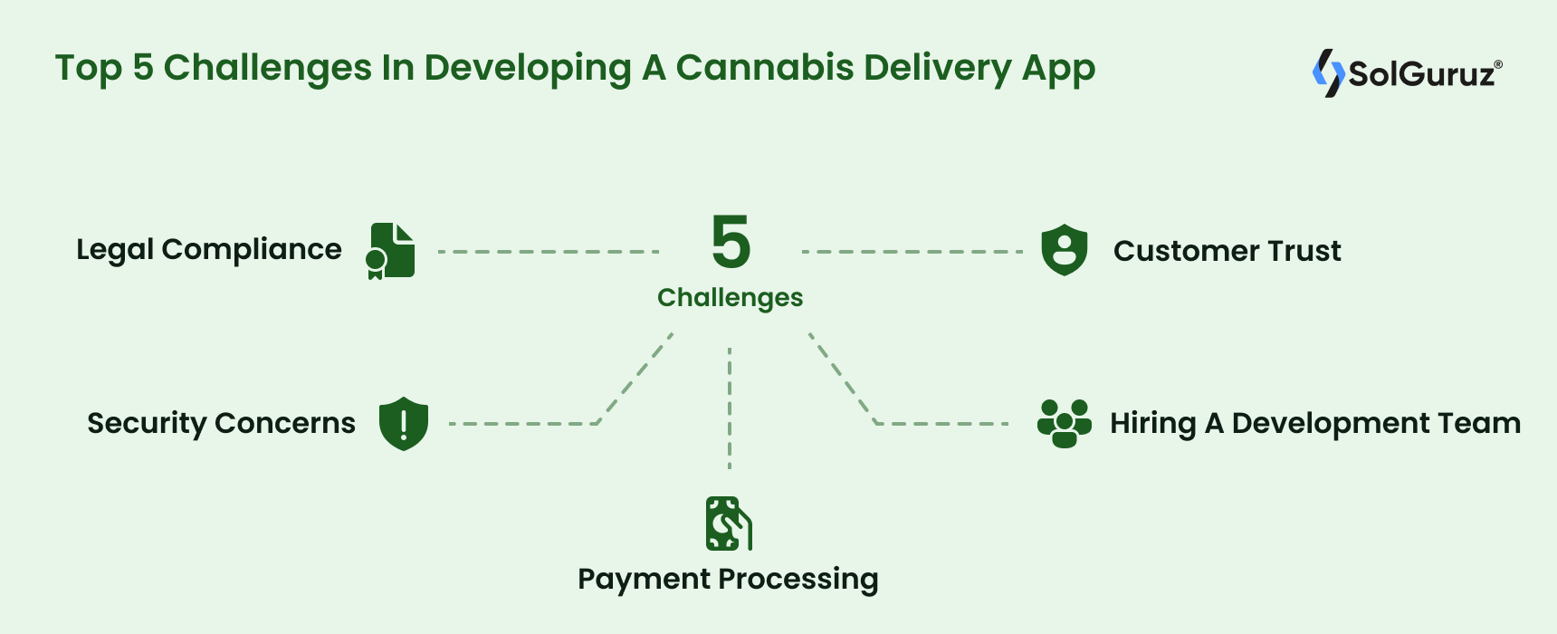 Top 5 Challenges In Developing A Cannabis Delivery App