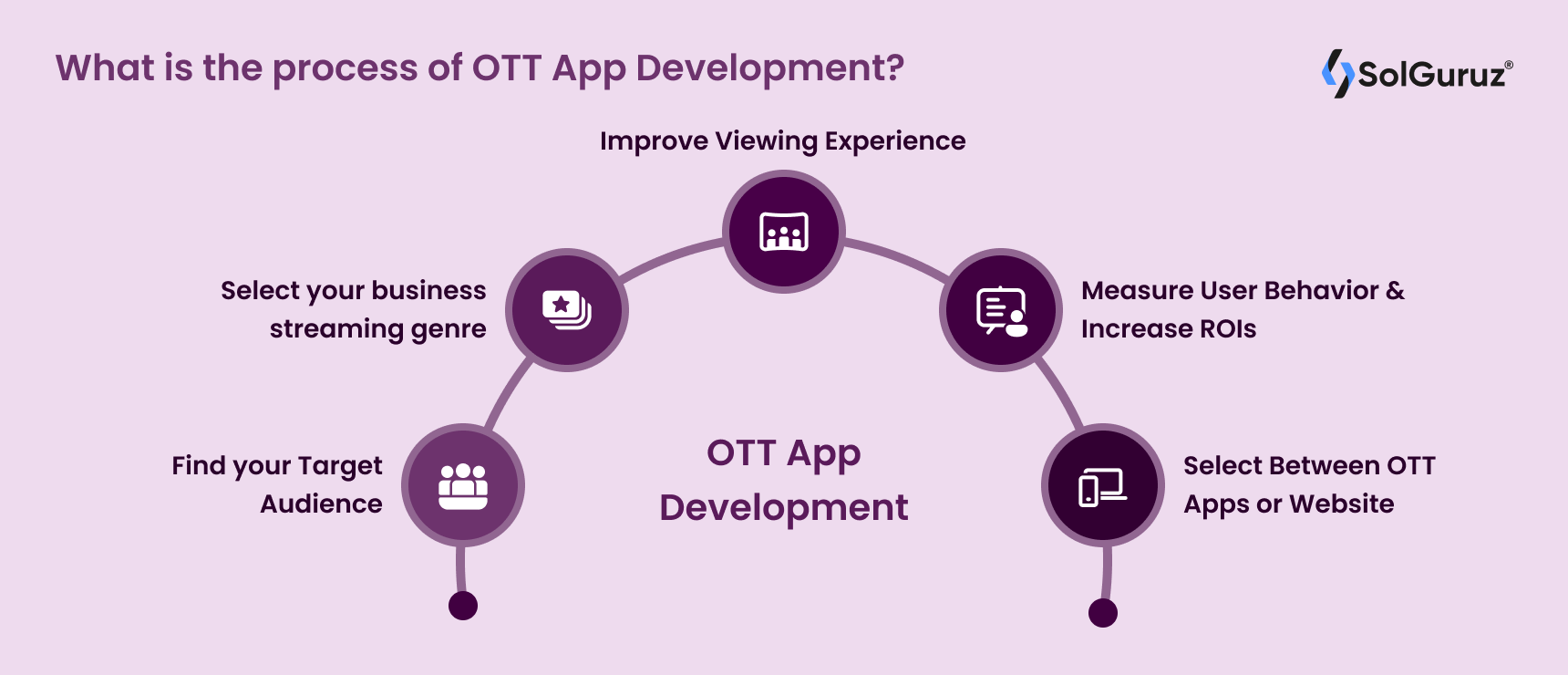 What is the process of OTT App Development