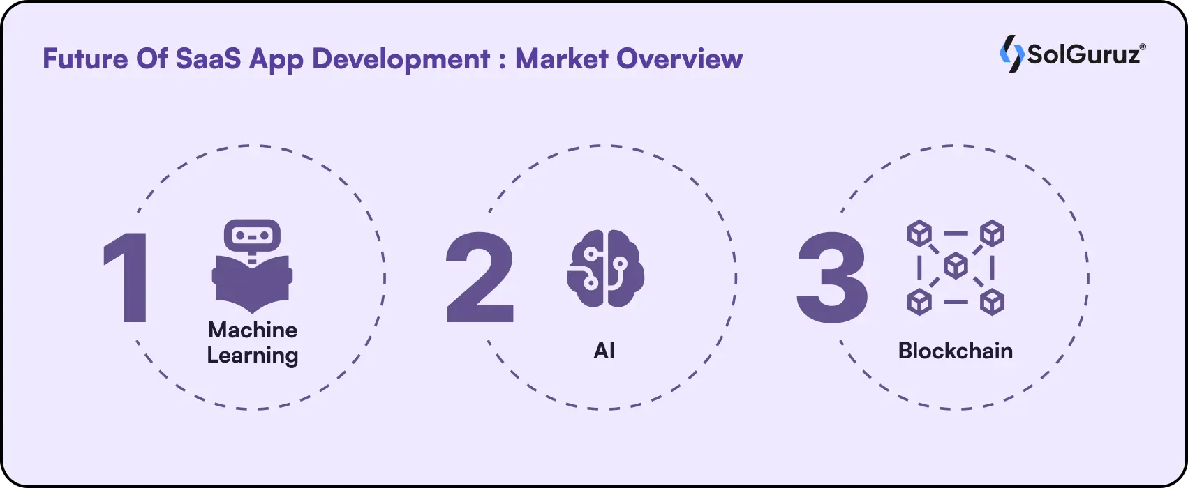 Future Of SaaS App Development - Market Overview