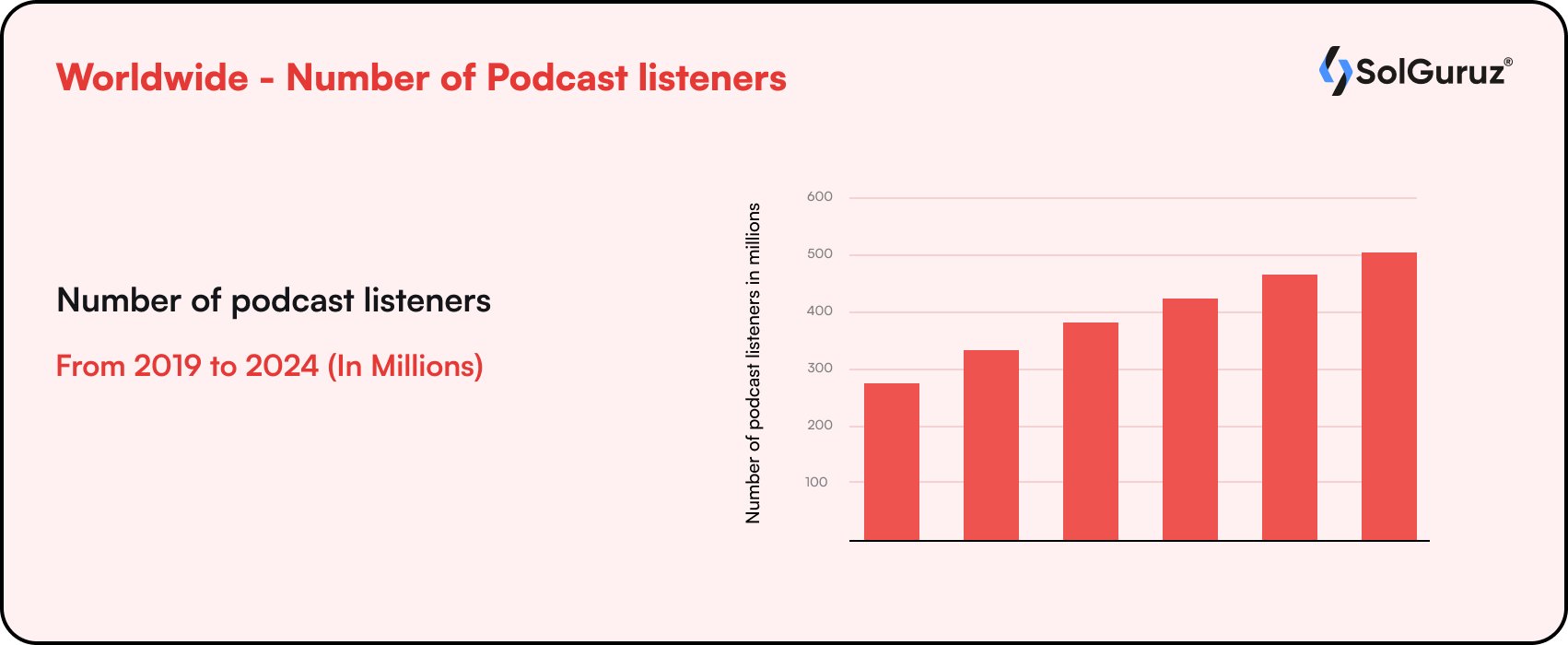 Number of Podcast listeners Worldwide statistics