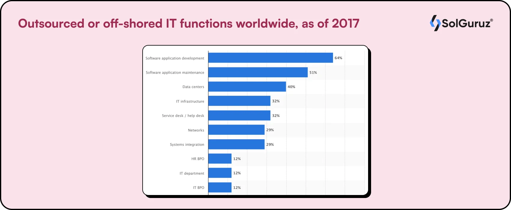 Outsourced or off-shored IT functions worldwide, as of 2017