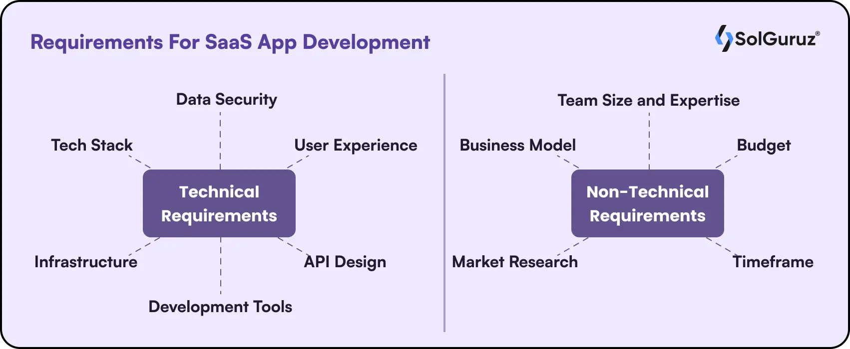 Requirements For SaaS App Development