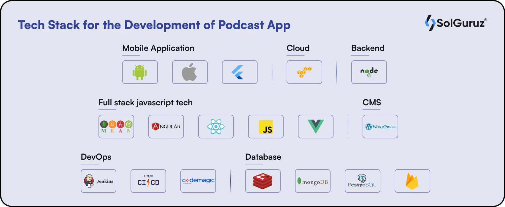 Tech Stack for the Development of the Music App