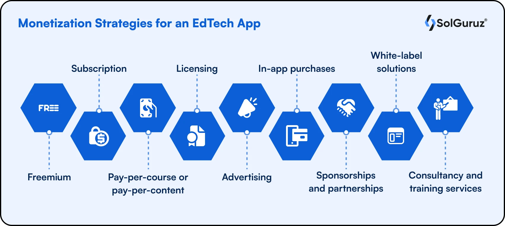 Education app development companies can adopt various business models to generate revenue while delivering education. In this image, we have listed out some popular EdTech business models aka revenue models for an education app