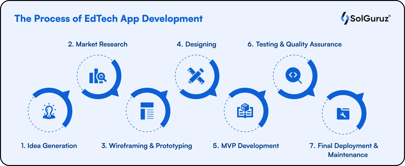 Navigating the realm of educational technology can be both exciting and challenging. In this section, In this image, it's showing a step-by-step process of EdTech app development. 