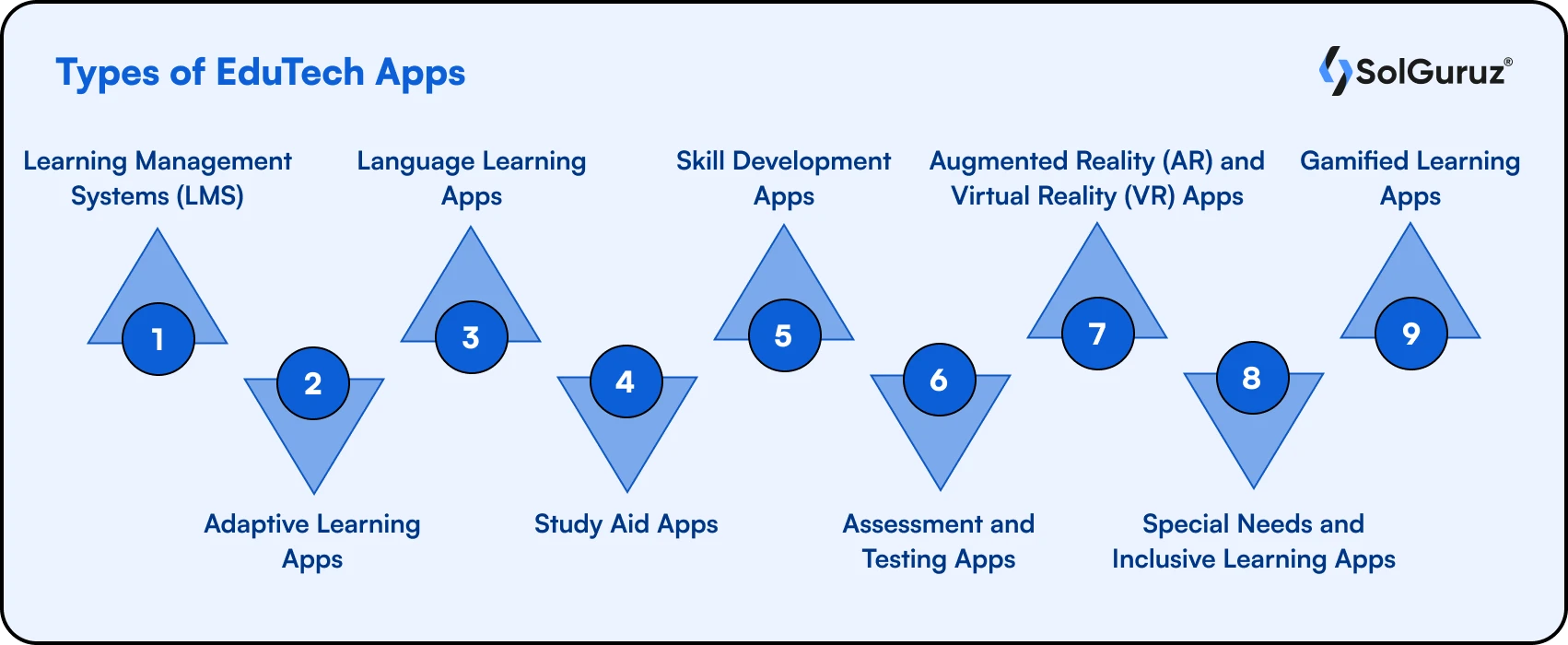 EdTech apps have grown in variety and functionality, catering to diverse learning needs and styles. In this image, it's showing various types of EdTech apps, each designed to support education and enhance the learning experience. 