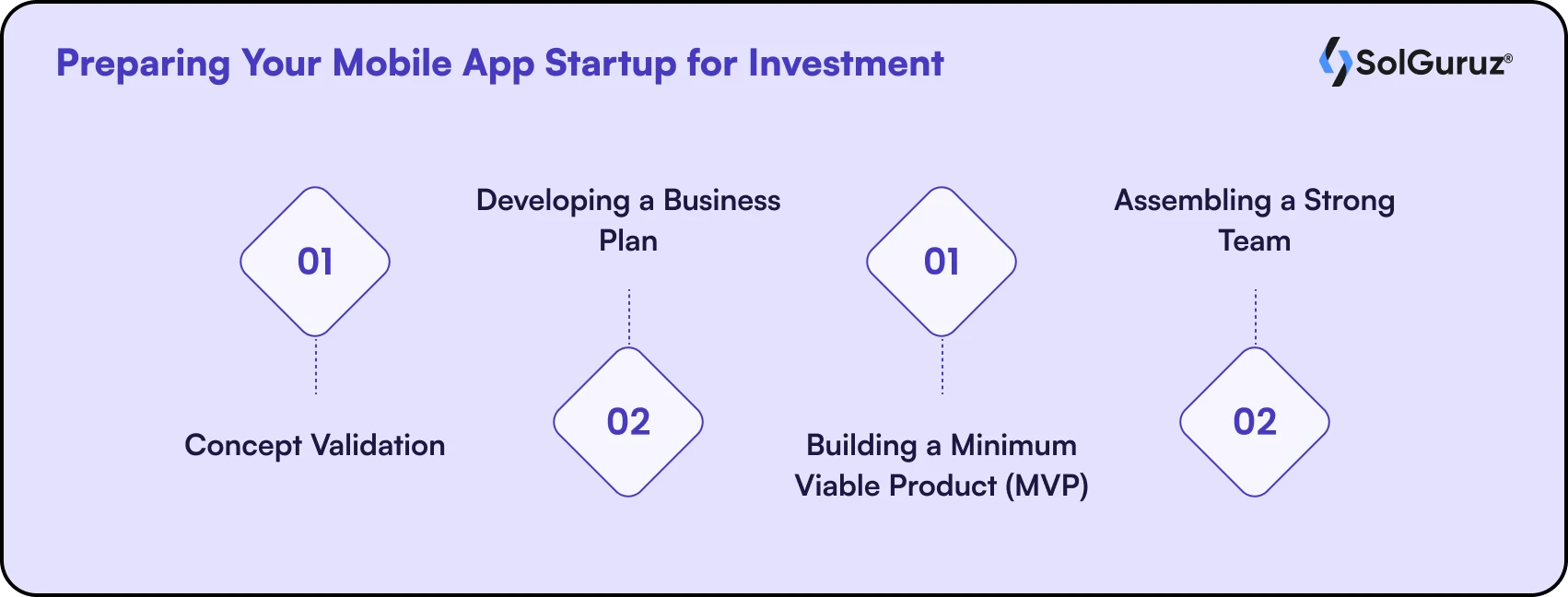 Preparing Your Mobile App Startup for Investment