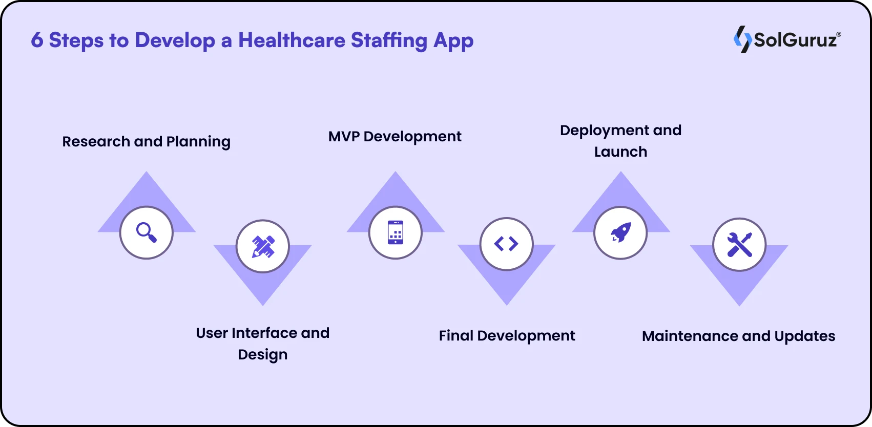 Six Steps to Develop a Healthcare Staffing App