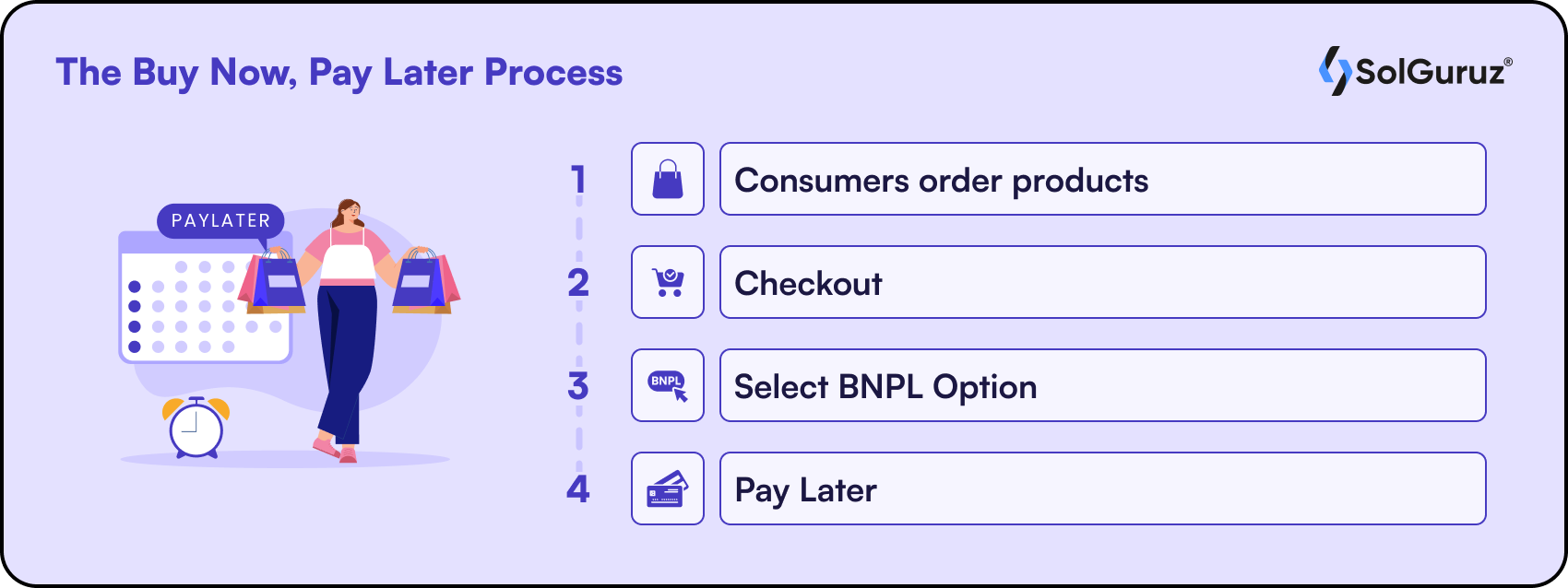 The Buy Now, Pay Later Process - How BNPL Works