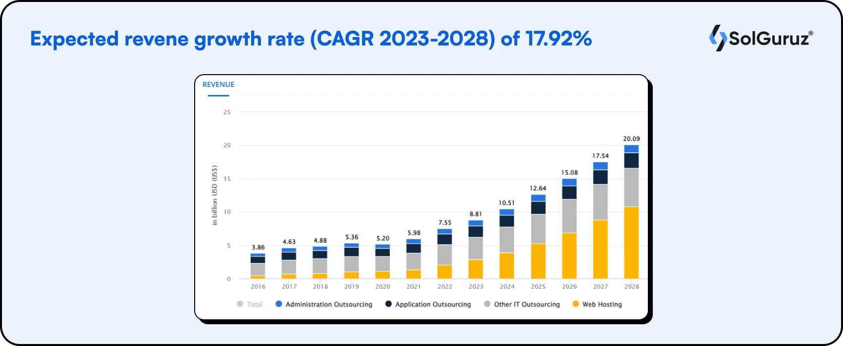IT Outsourcing - India - Expected revene growth rate (CAGR 2023-2028) of 17.92%