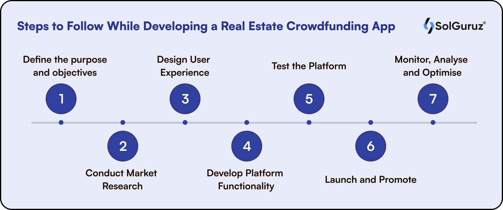 What are The Steps to Follow While Developing a Real Estate Crowdfunding App