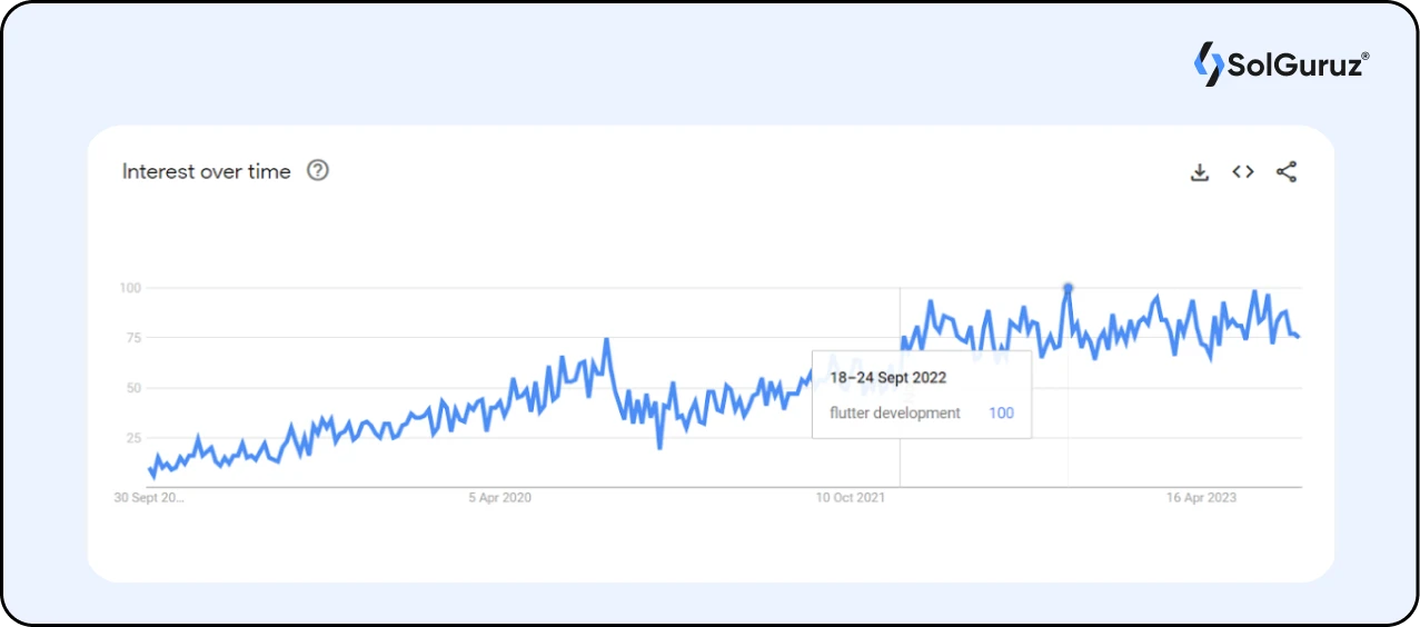 Google trends related to flutter development
