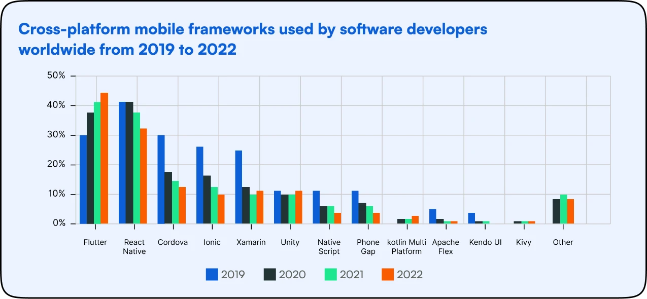 cross-platform mobile frameworks usage worldwide
