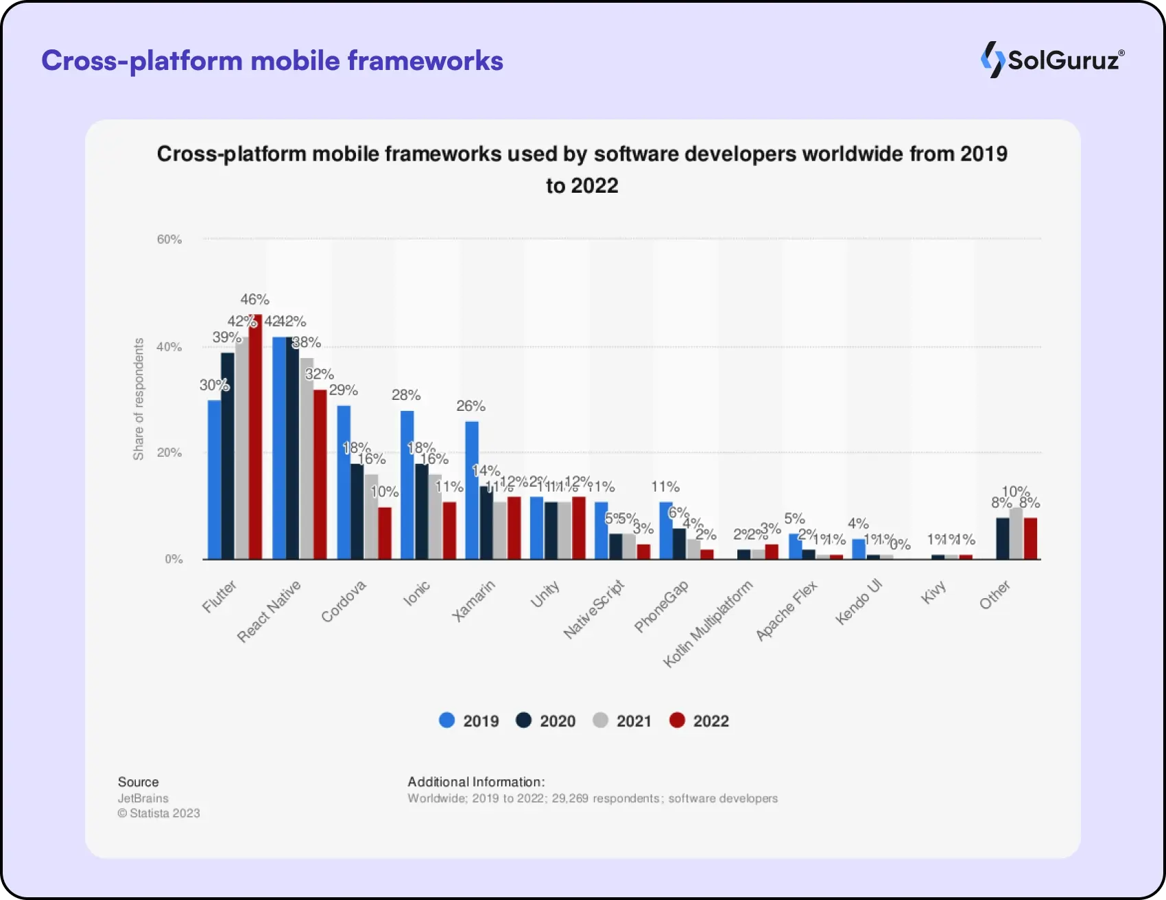Cross-platform mobile frameworks statistics