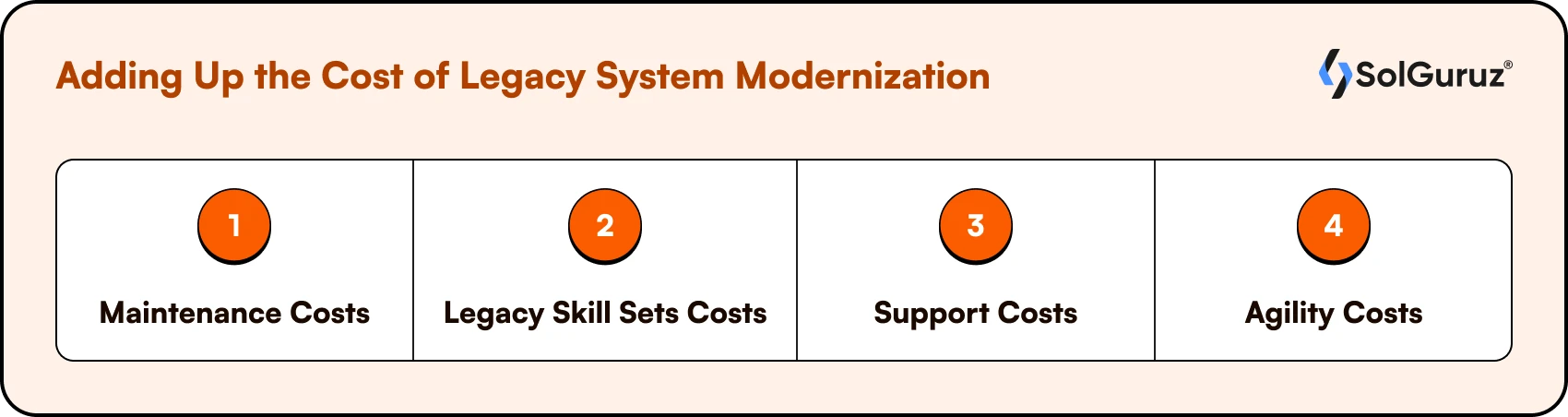 Adding Up the Cost of Legacy System Modernization
