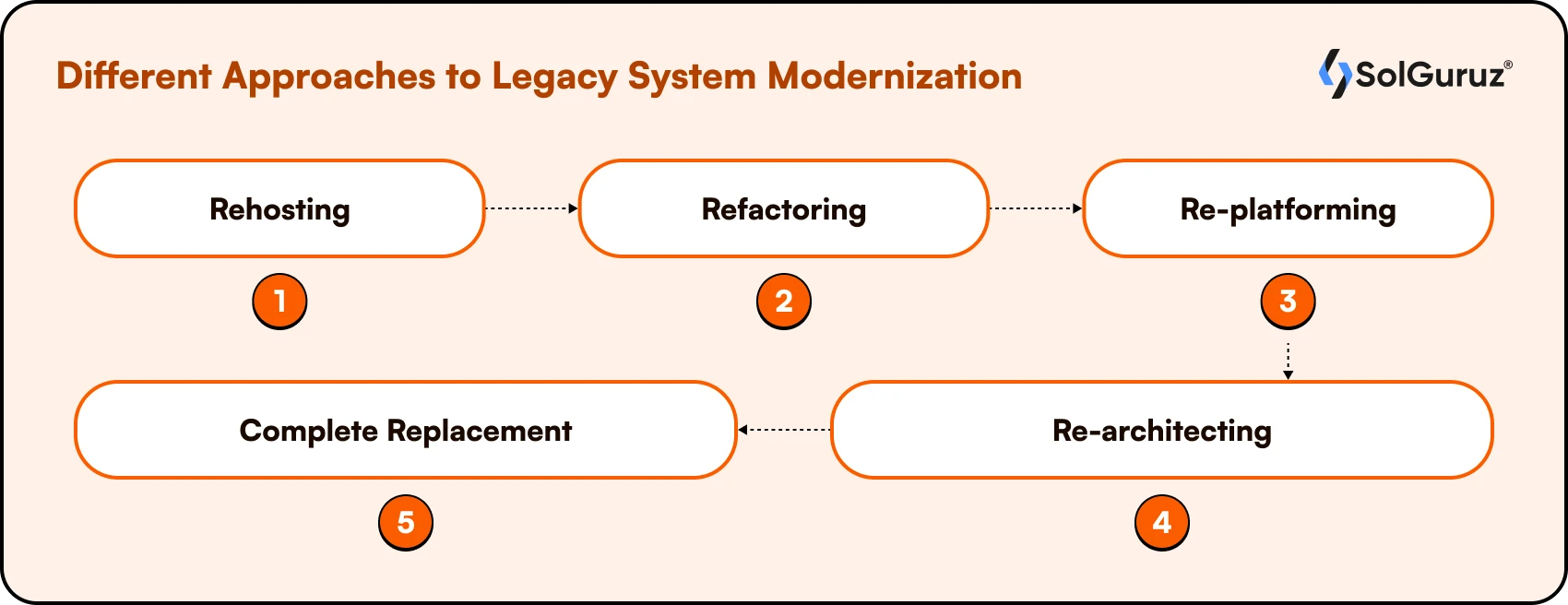 Different Approaches to Legacy System Modernization Strategy