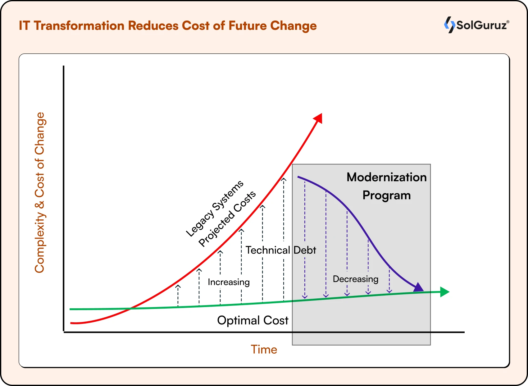 IT Transformation Reduces Cost of Future Change