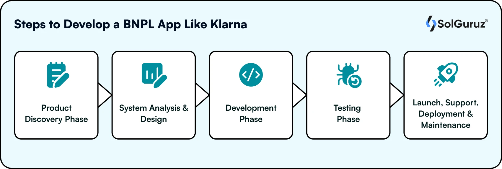 Steps to Develop a BNPL App Like Klarna