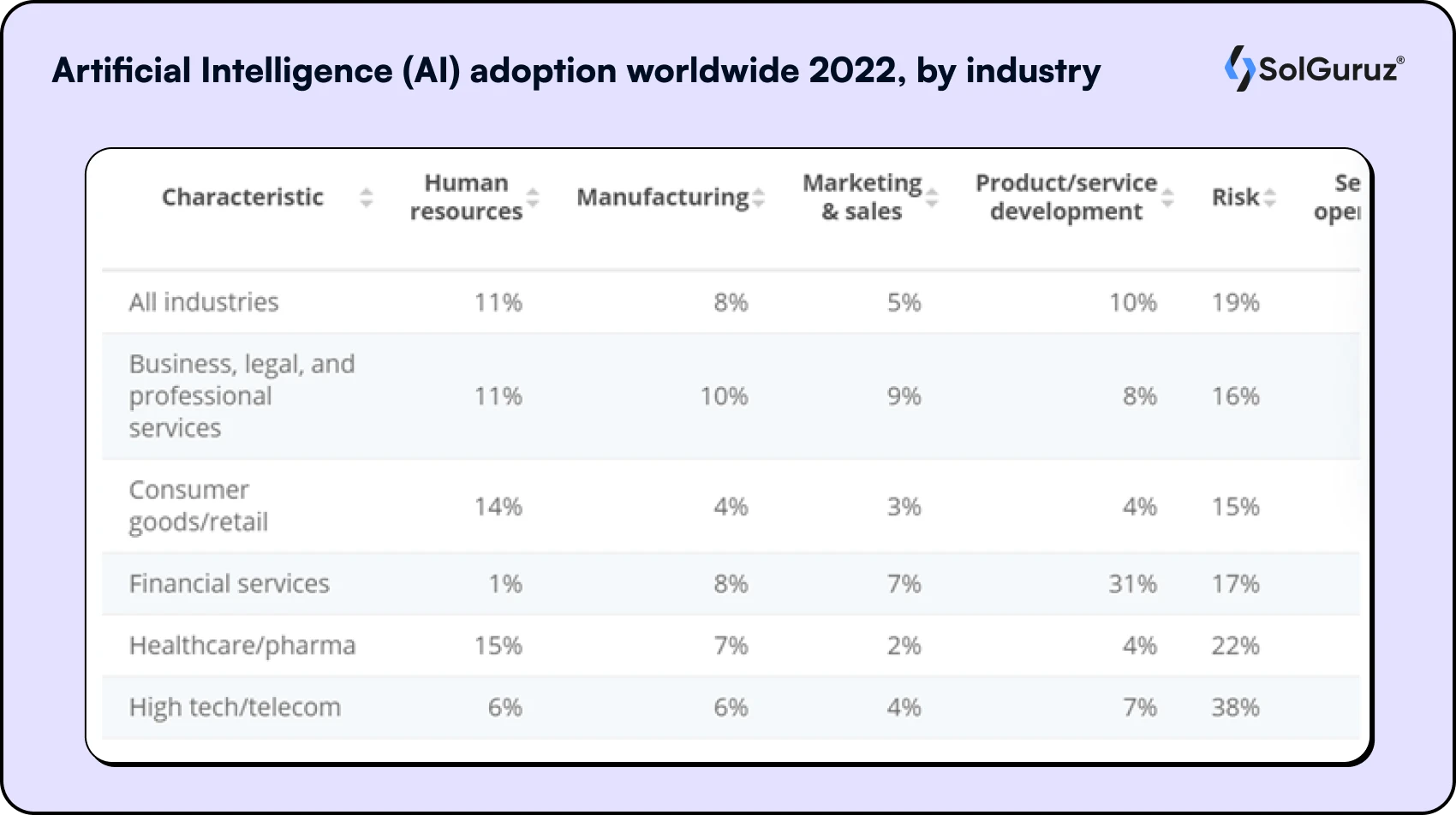 Artificial Intelligence (AI) adoption worldwide 2022, by industry and function