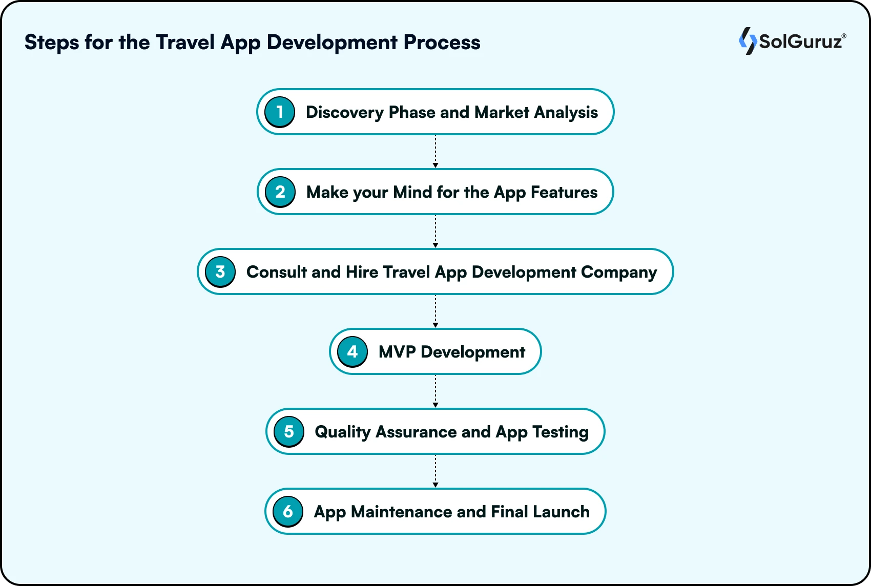 Steps for the Travel App Development Process